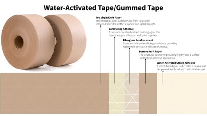 What is Reinforced Water-Activated Tape Construction