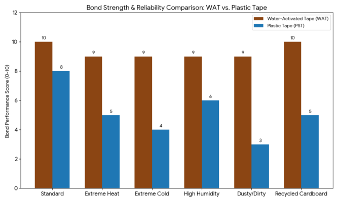 Chart comparing bond strength of water activated tape vs plastic tape under different conditions